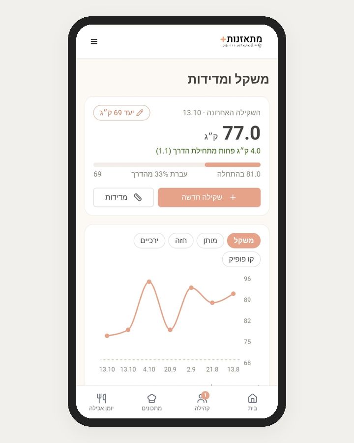 מעקב משקל ומדידות עם גרף באפליקציית מתאזנות+