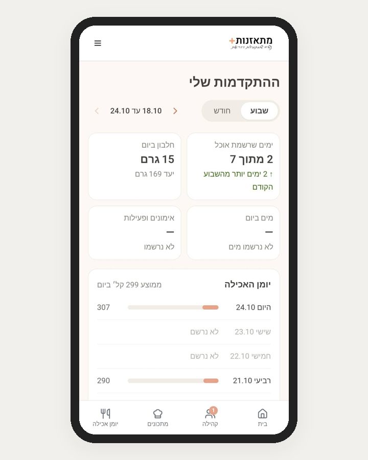 מסך ההתקדמות השבועית באפליקציית מתאזנות+